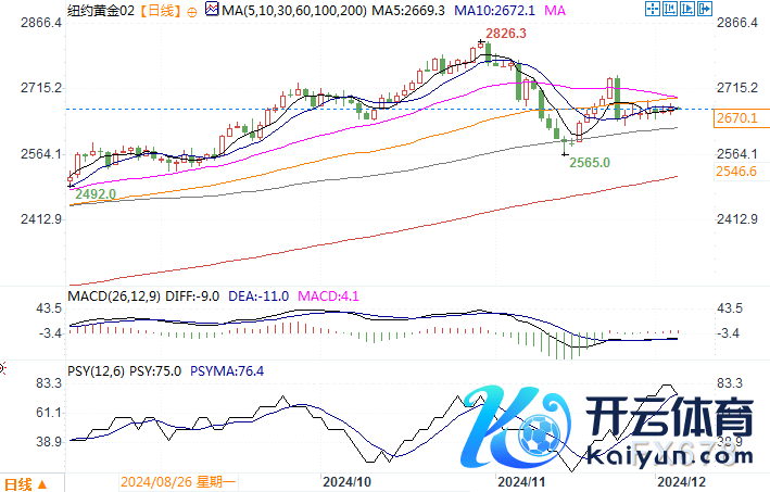 纽约黄金2月期货日线图开首：易汇通